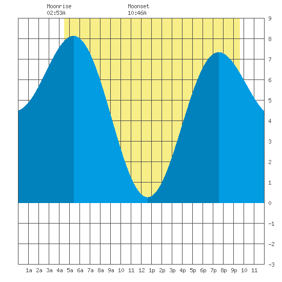 Palma Bay tide chart for Monday, May 19, 2025