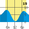 Palma Bay tide chart for Monday, May 19, 2025