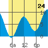 Palma Bay tide chart for Saturday, May 24, 2025