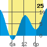 Palma Bay tide chart for Sunday, May 25, 2025