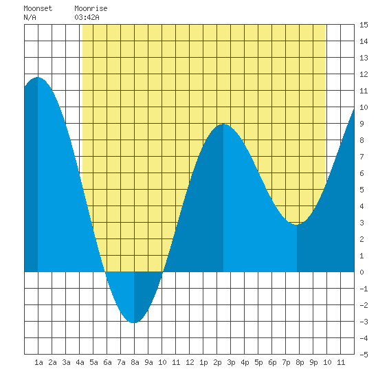 Palma Bay tide chart for Tuesday, May 27, 2025
