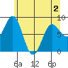 Palma Bay tide chart for Friday, May 2, 2025