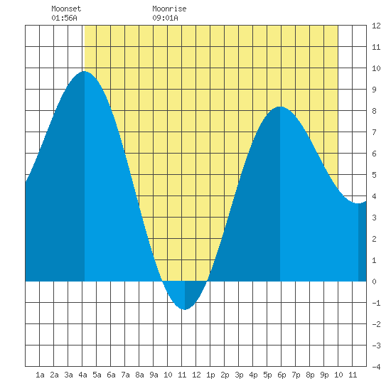 Palma Bay tide chart for Saturday, May 31, 2025