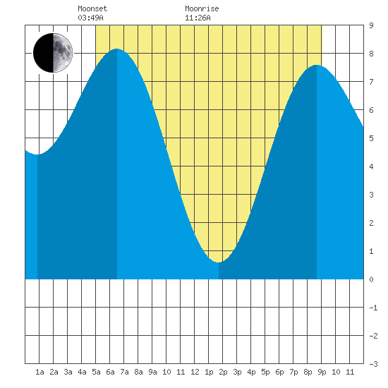 Palma Bay tide chart for Sunday, May 4, 2025