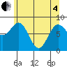 Palma Bay tide chart for Sunday, May 4, 2025