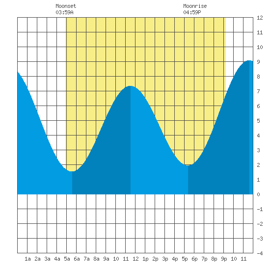 Palma Bay tide chart for Thursday, May 8, 2025