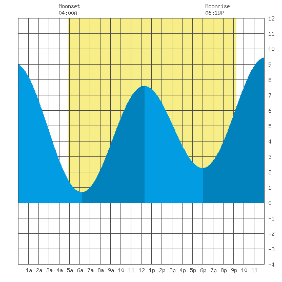 Palma Bay tide chart for Friday, May 9, 2025