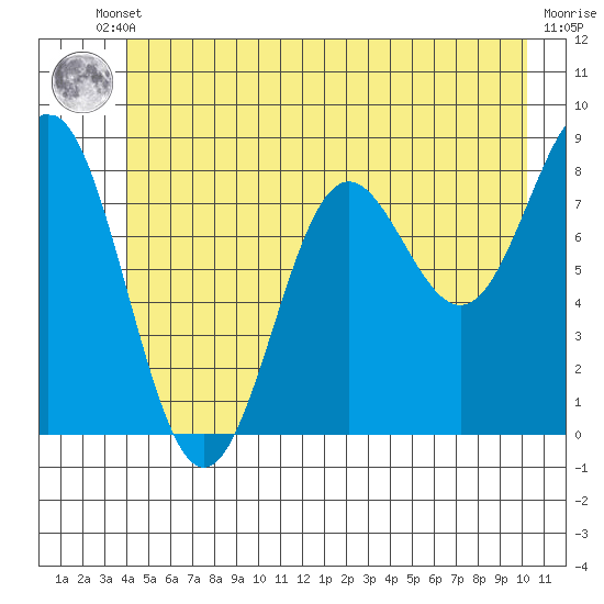 Palma Bay tide chart for Tuesday, June 10, 2025