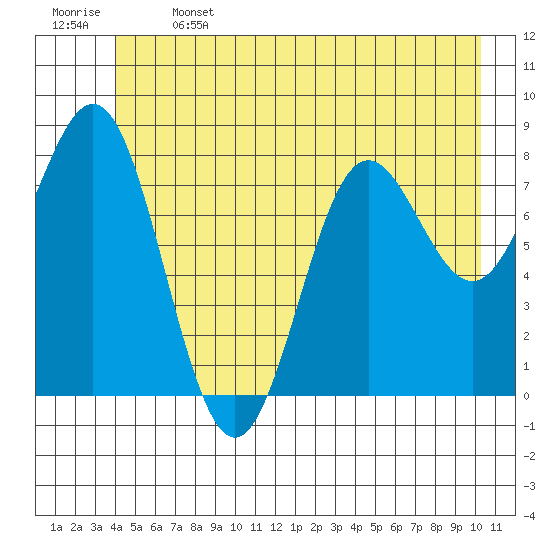 Palma Bay tide chart for Saturday, June 14, 2025
