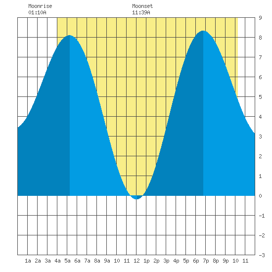 Palma Bay tide chart for Tuesday, June 17, 2025