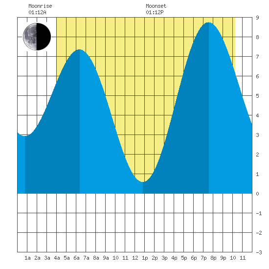 Palma Bay tide chart for Wednesday, June 18, 2025