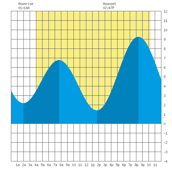 Palma Bay tide chart for Thursday, June 19, 2025