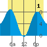 Palma Bay tide chart for Sunday, June 1, 2025