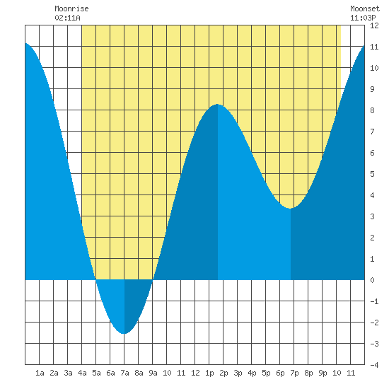 Palma Bay tide chart for Tuesday, June 24, 2025