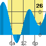 Palma Bay tide chart for Thursday, June 26, 2025