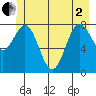 Palma Bay tide chart for Monday, June 2, 2025