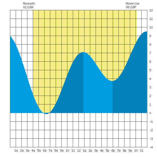 Palma Bay tide chart for Sunday, June 8, 2025