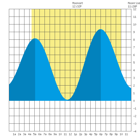 Palma Bay tide chart for Wednesday, July 16, 2025