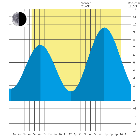 Palma Bay tide chart for Thursday, July 17, 2025