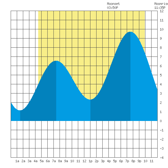 Palma Bay tide chart for Friday, July 18, 2025
