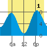 Palma Bay tide chart for Tuesday, July 1, 2025