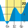 Palma Bay tide chart for Tuesday, July 22, 2025