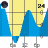 Palma Bay tide chart for Thursday, July 24, 2025