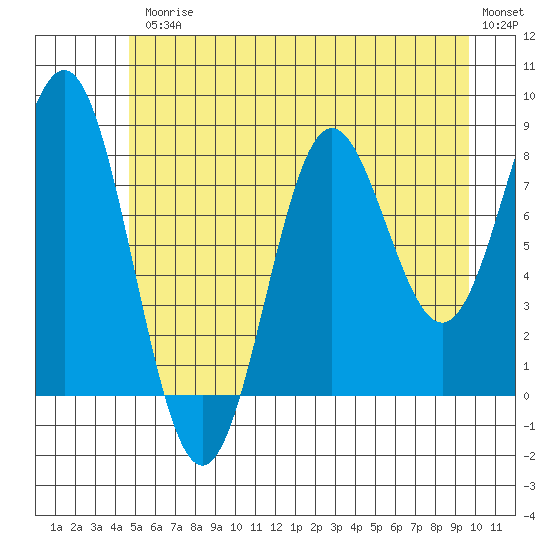 Palma Bay tide chart for Friday, July 25, 2025