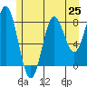 Palma Bay tide chart for Friday, July 25, 2025