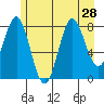 Palma Bay tide chart for Monday, July 28, 2025