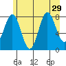 Palma Bay tide chart for Tuesday, July 29, 2025