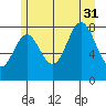 Palma Bay tide chart for Thursday, July 31, 2025