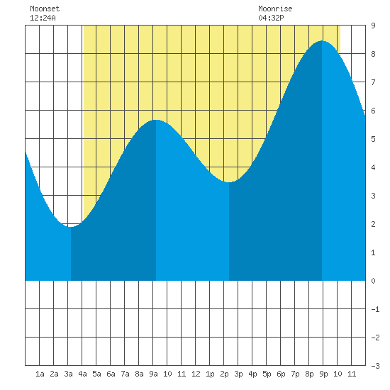 Palma Bay tide chart for Friday, July 4, 2025