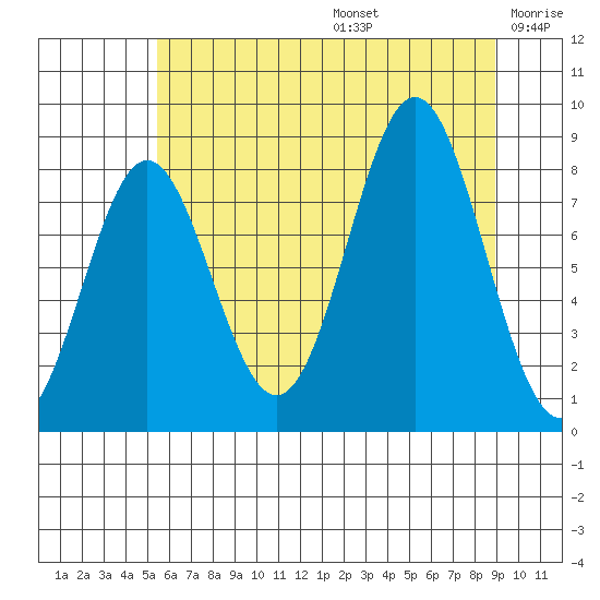 Palma Bay tide chart for Thursday, August 14, 2025