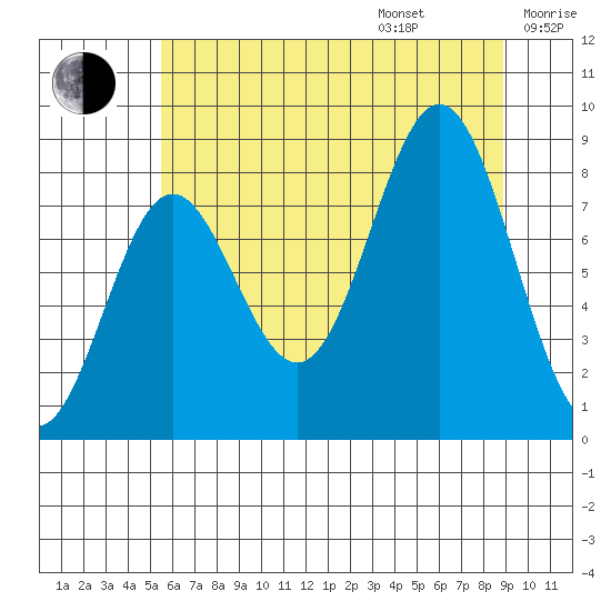 Palma Bay tide chart for Friday, August 15, 2025