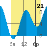 Palma Bay tide chart for Thursday, August 21, 2025