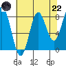 Palma Bay tide chart for Friday, August 22, 2025