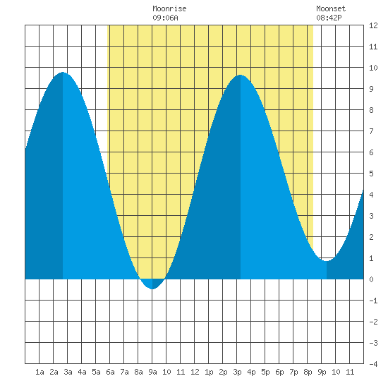 Palma Bay tide chart for Monday, August 25, 2025
