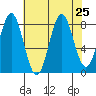 Palma Bay tide chart for Monday, August 25, 2025