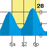Palma Bay tide chart for Thursday, August 28, 2025