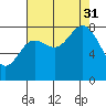 Palma Bay tide chart for Sunday, August 31, 2025