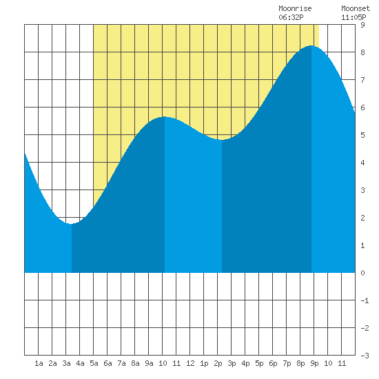 Palma Bay tide chart for Sunday, August 3, 2025