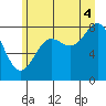 Palma Bay tide chart for Monday, August 4, 2025