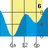 Palma Bay tide chart for Wednesday, August 6, 2025