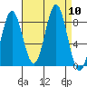 Palma Bay tide chart for Wednesday, September 10, 2025