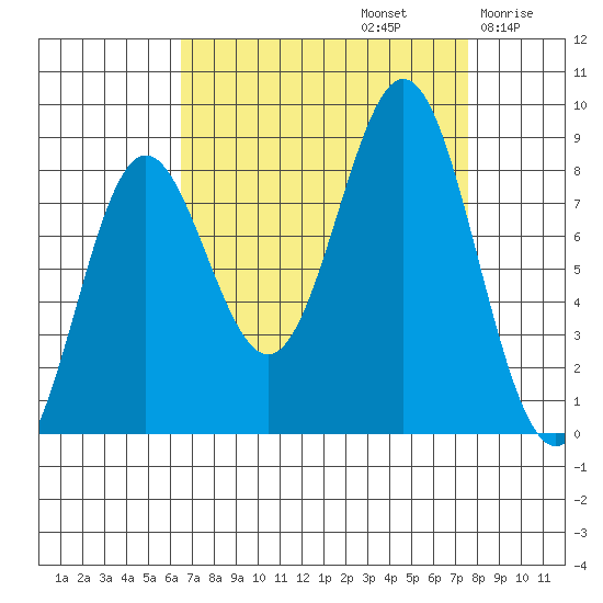 Palma Bay tide chart for Friday, September 12, 2025