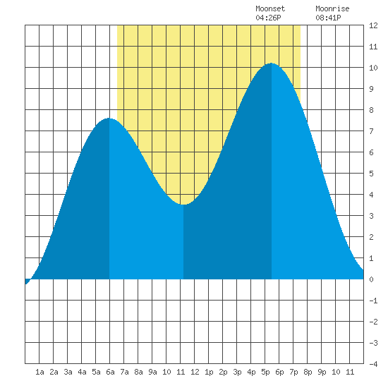 Palma Bay tide chart for Saturday, September 13, 2025