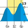 Palma Bay tide chart for Saturday, September 13, 2025