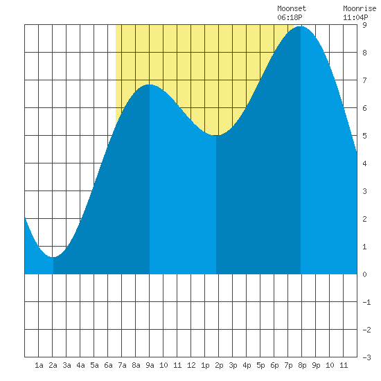 Palma Bay tide chart for Monday, September 15, 2025