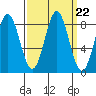 Palma Bay tide chart for Monday, September 22, 2025